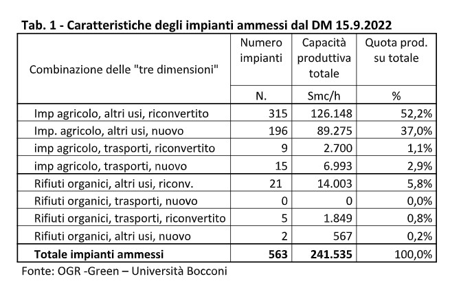 Le prospettive del biometano dopo i cinque bandi previsti dal Pnrr