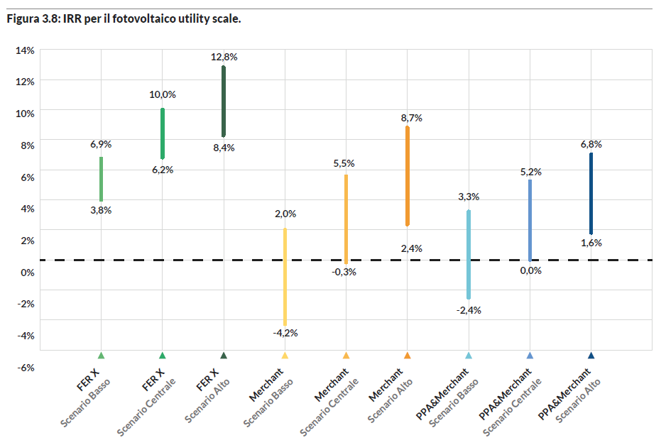 Rinnovabili, quanto costano e quanto rendono i grandi impianti