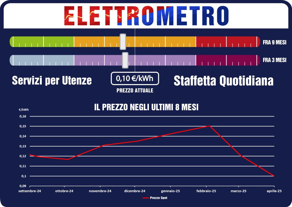 Elettrometro, prezzi ancora giù