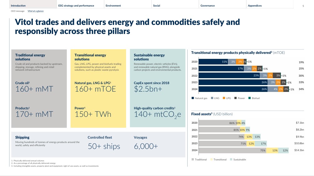 Vitol, il rapporto di sostenibilità
