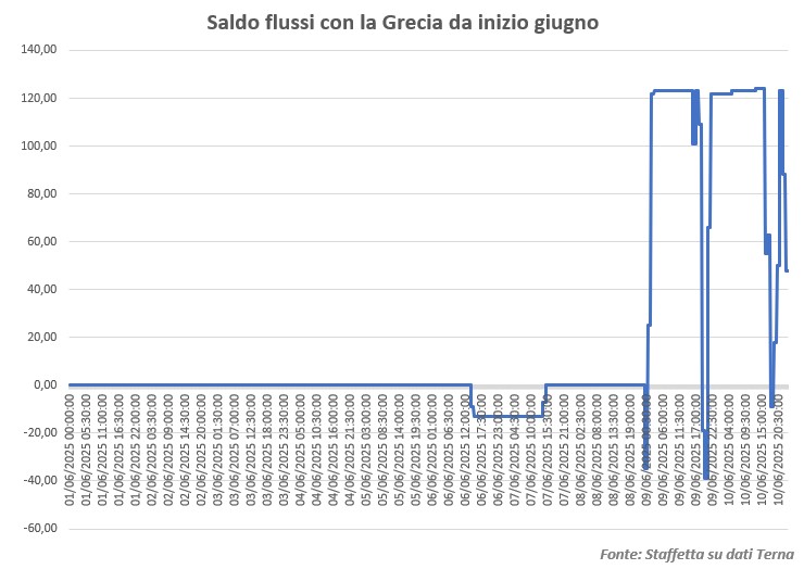 Terna, ripartiti gli scambi con la Grecia