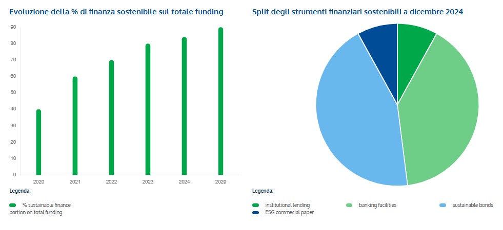 Snam pubblica European Green Bond Factsheet
