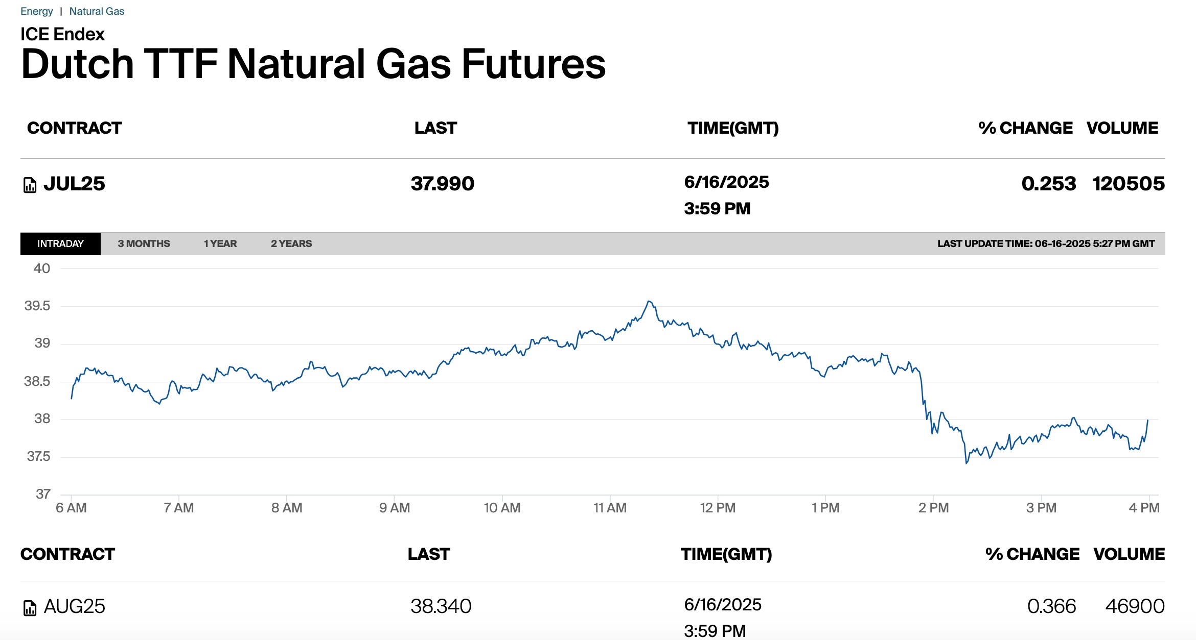 Gas, IG Index sfiora i 42 euro