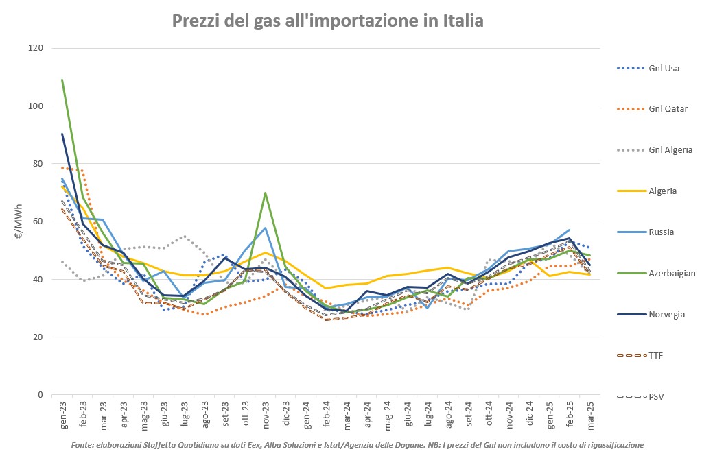 La favola del gas russo che "costa meno"