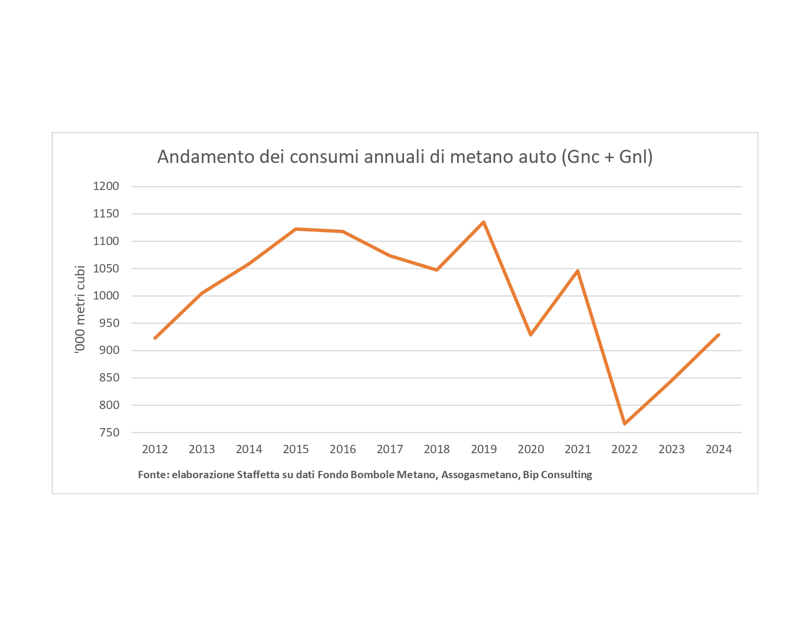 Metano auto, in ripresa i consumi 2024