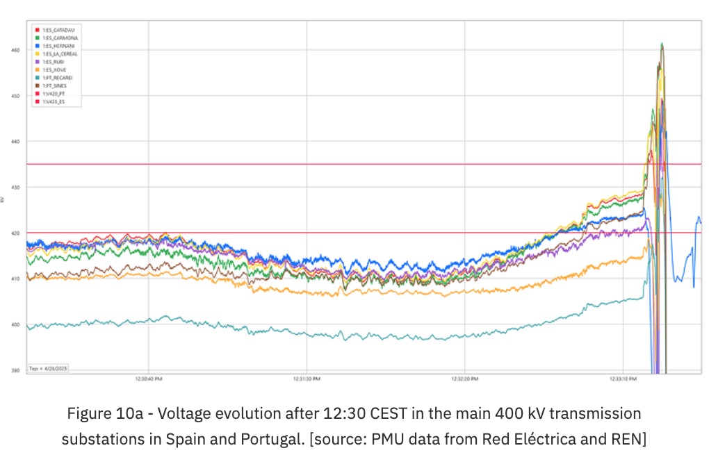 Blackout iberico, Entso-E pubblica i primi elementi
