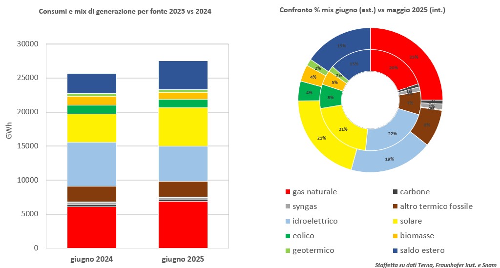 Elettricità: a giugno balzo dei consumi, il FV supera l'idro