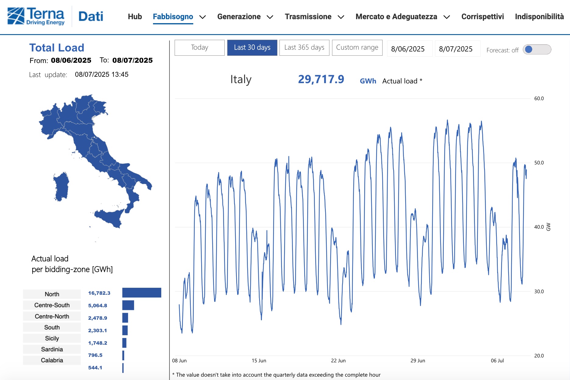 Elettricità, la tregua dal caldo raffredda i consumi