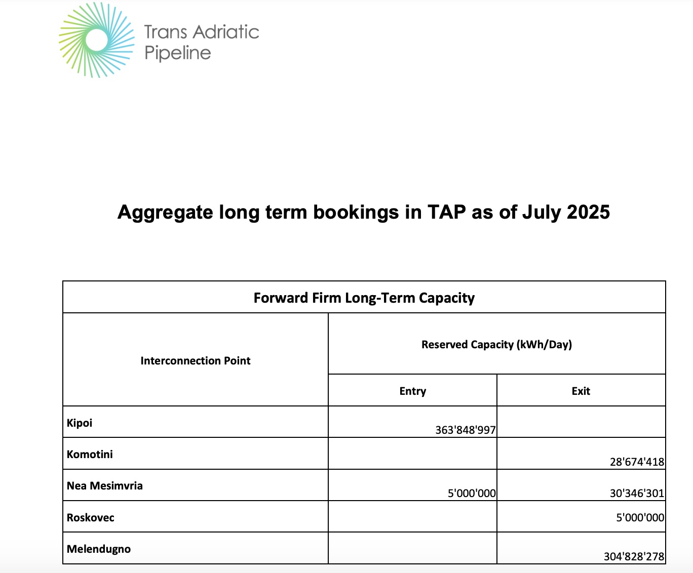 Gasdotto Tap, avviato nuovo market test su potenziamento