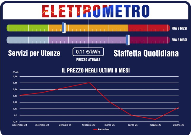 Elettrometro: fine del calo, i prezzi corrono