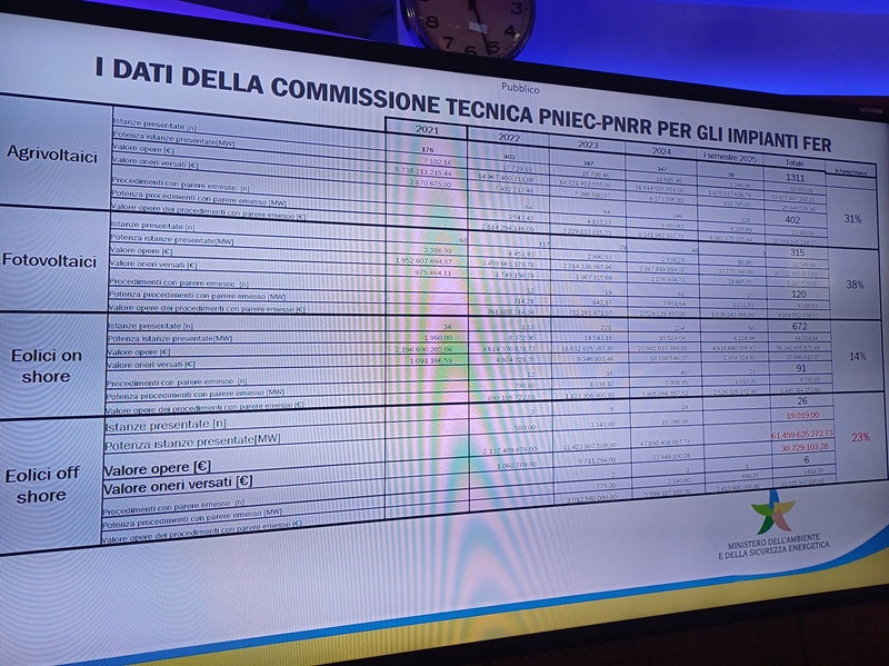 Rinnovabili, quanto valgono i progetti al Mase