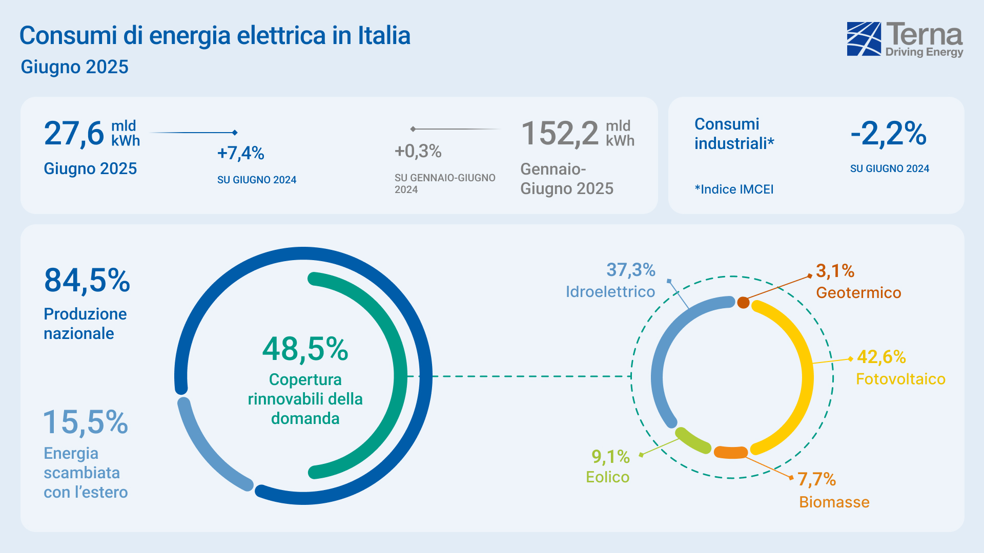 Terna, confermato il sorpasso del fotovoltaico sull'idroelettrico