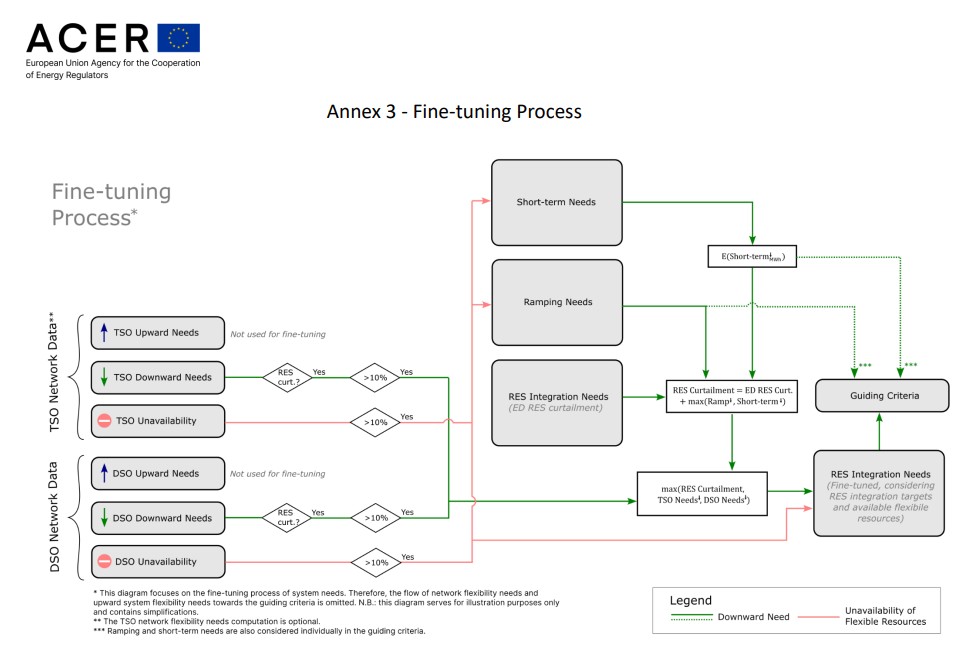 Elettricità UE, entro luglio 2026 le stime sui fabbisogni nazionali di flessibilità