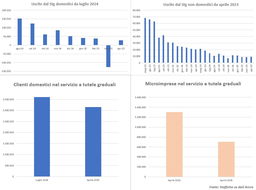 Tutele graduali, a marzo frena l'emorragia