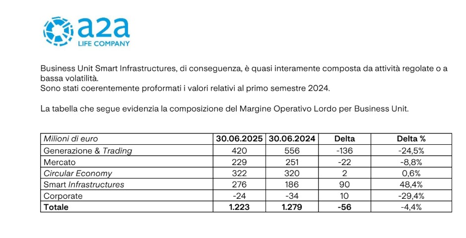 A2A, idro e salvaguardia pesano sul semestre