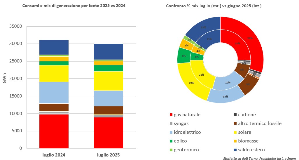 Elettricità, a luglio tregua dal caldo frena i consumi