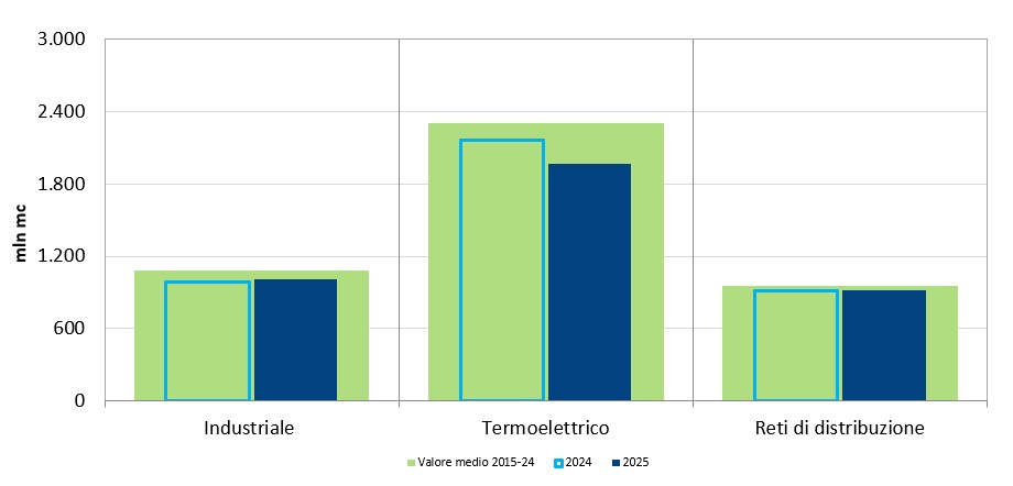 Consumi gas: a luglio giù il termoelettrico, torna il segno meno
