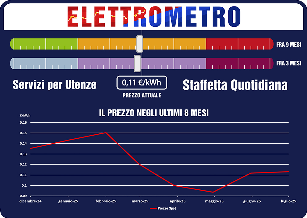 Elettrometro: più stabilizzazione che calo