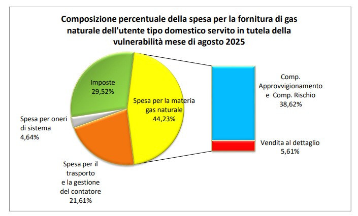 Bolletta gas, per i vulnerabili -1,2% in agosto