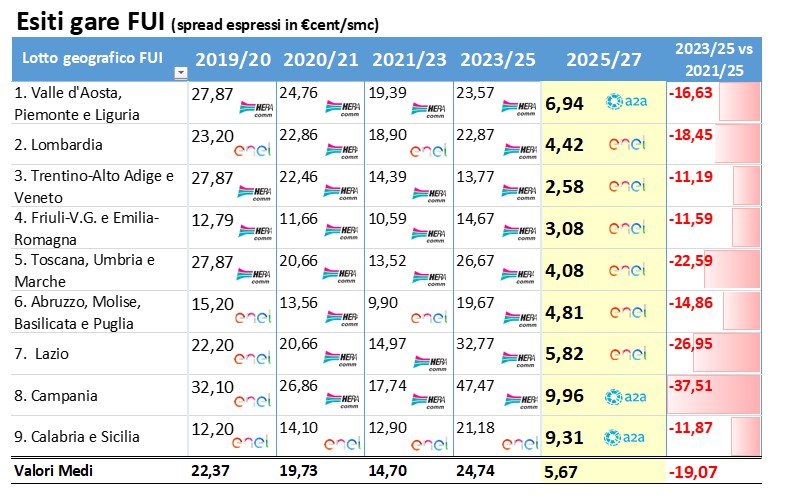Esito Fui Gas 2025-27, Enel e A2A abbassano gli spread