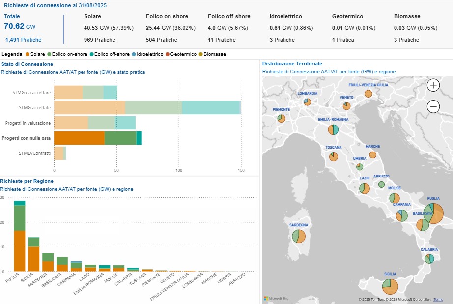 Terna: pronti a partire 9,6 GW rinnovabili e 4,3 GW accumuli