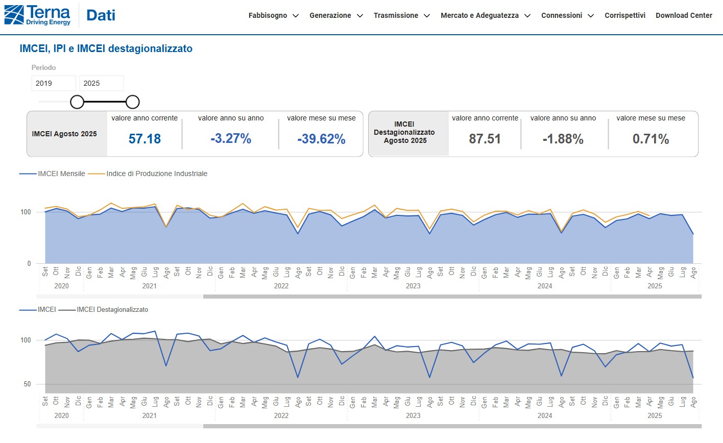 Energivori, consumi elettrici -1,9% ad agosto