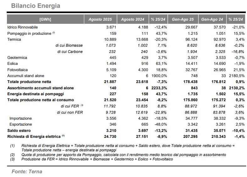 Terna, ad agosto consumi -8,9% (-3,2% depurato)