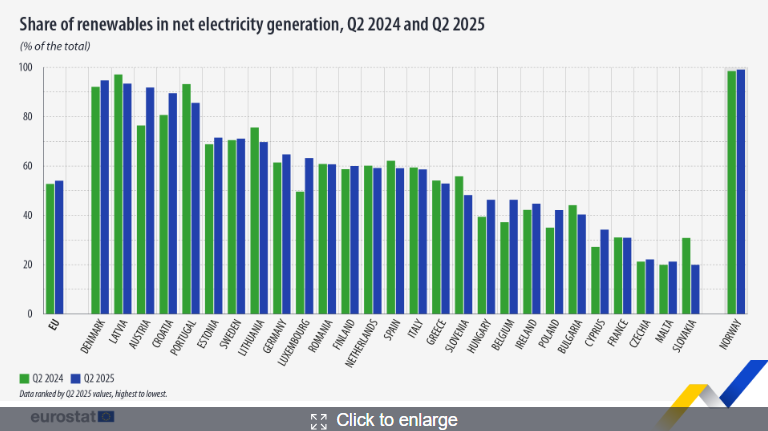 UE, a giugno solare prima fonte di energia elettrica
