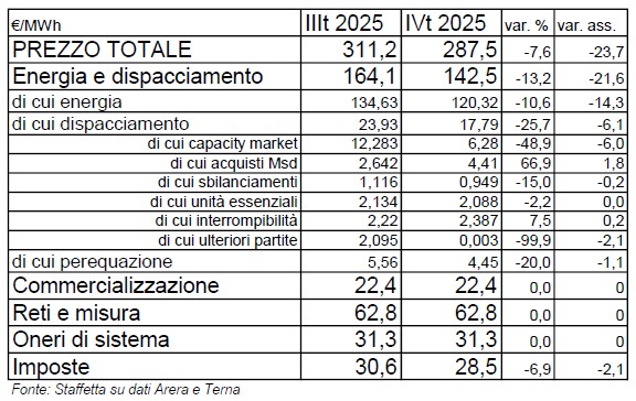 Bolletta elettrica, per i vulnerabili -7,6% da ottobre