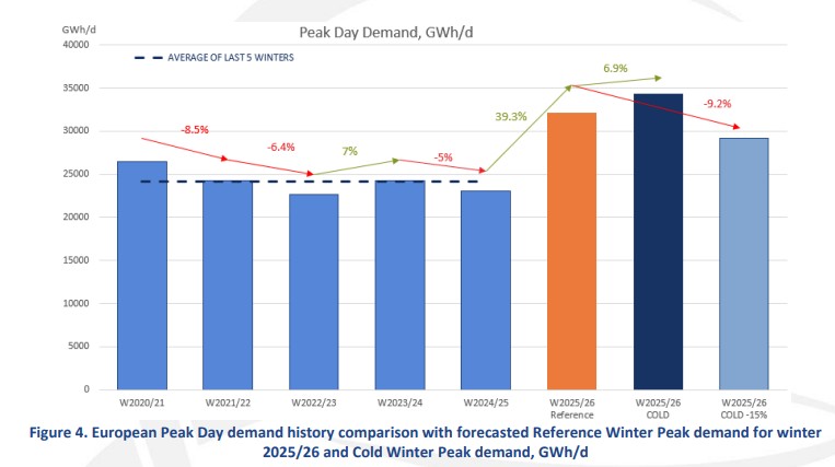 Gas UE, prossimo inverno senza rischi con adeguata disponibilità di Gnl
