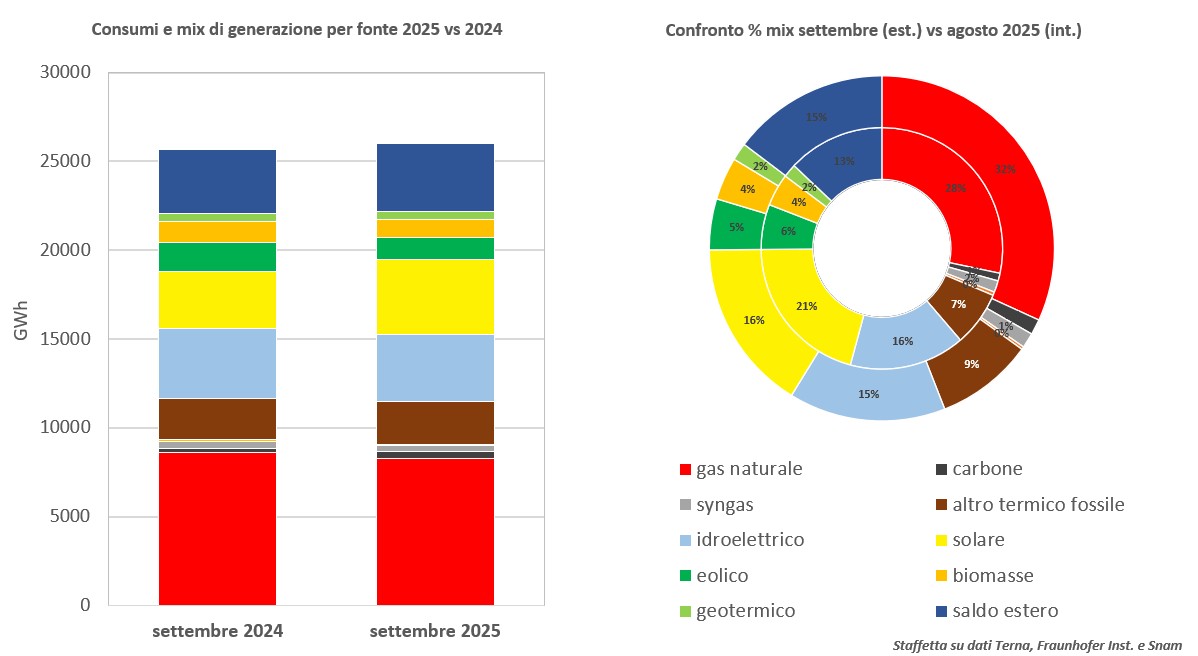 Elettricità, consumi stazionari