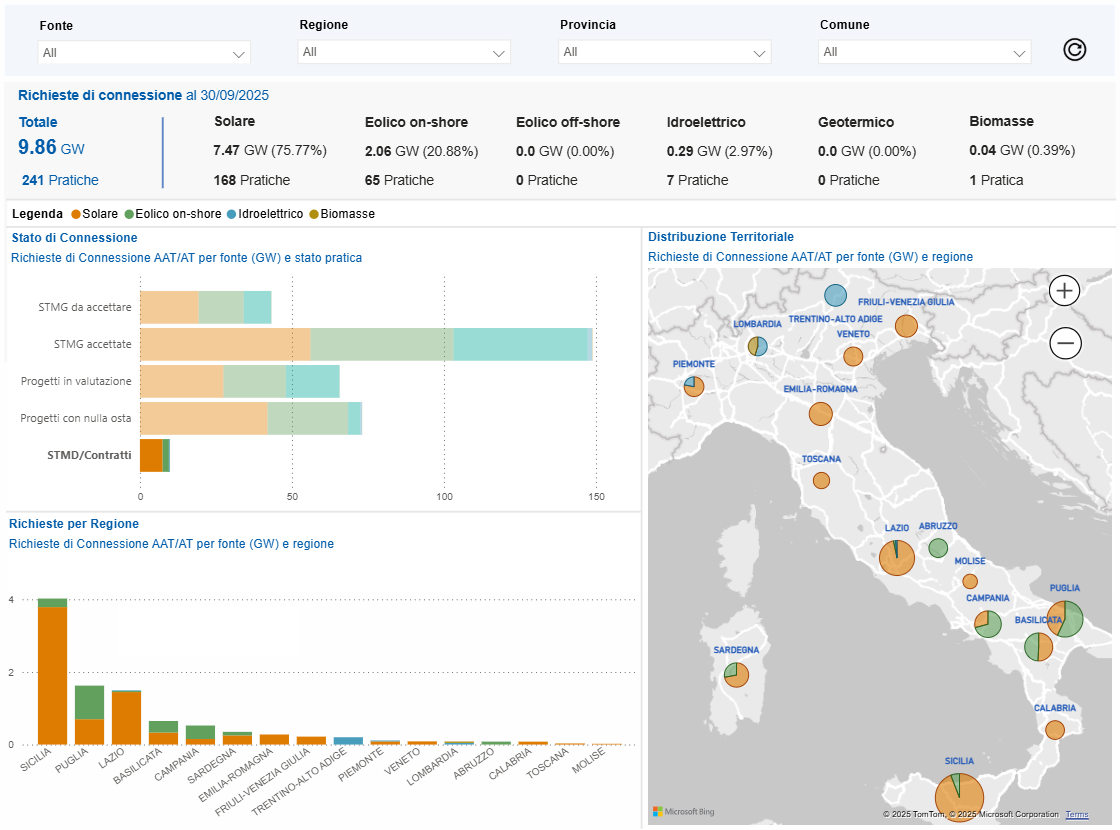 Terna: pronti a partire 9,9 GW rinnovabili e 5 GW accumuli