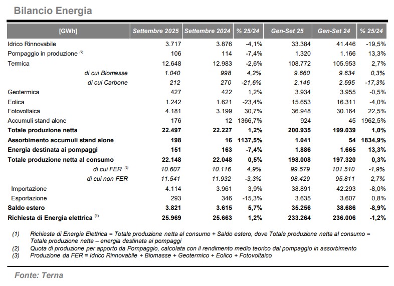 Terna, consumi settembre +1,2% (+0,4% depurato)