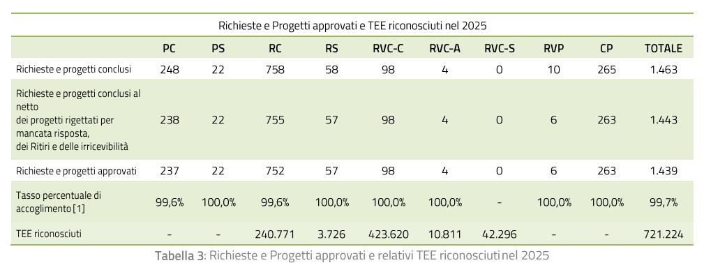 Certificati bianchi, balzo dei rilasci a settembre (+99,6%)