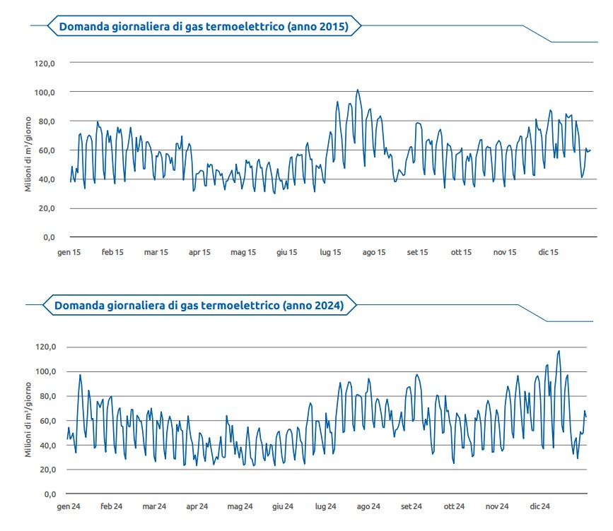 Snam, il documento sulla copertura della domanda al 2050