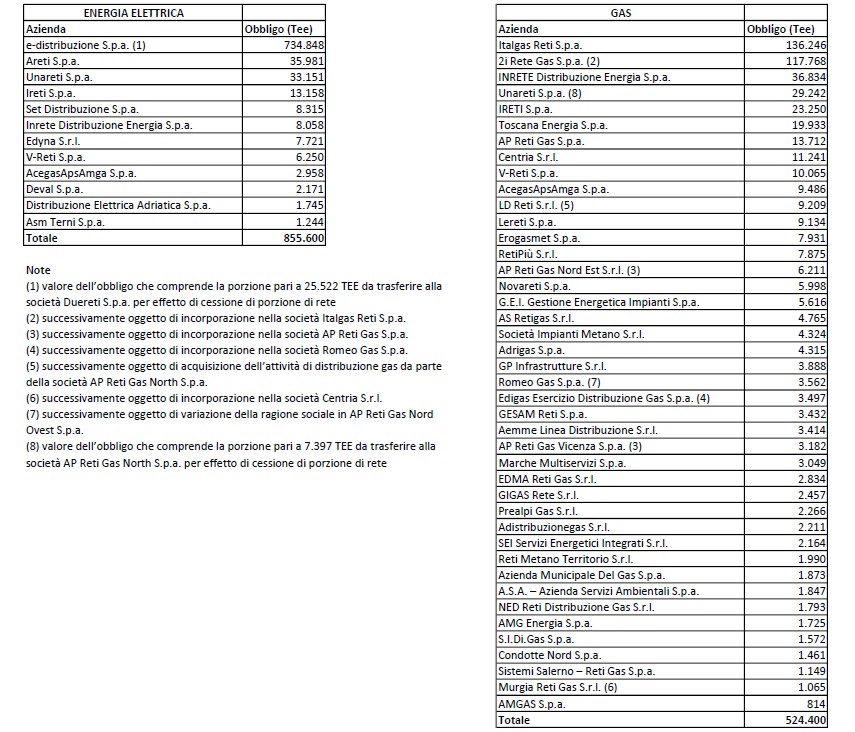 Certificati bianchi, gli obiettivi per i distributori nel 2025