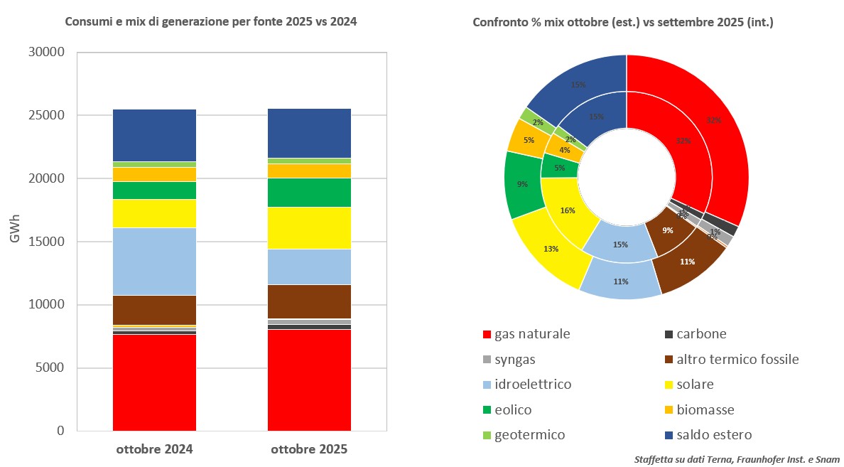 Borse energia: a ottobre gas in calo, elettricità in rialzo