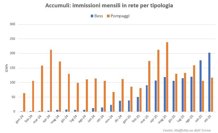 Batterie, Terna conferma il record di ottobre