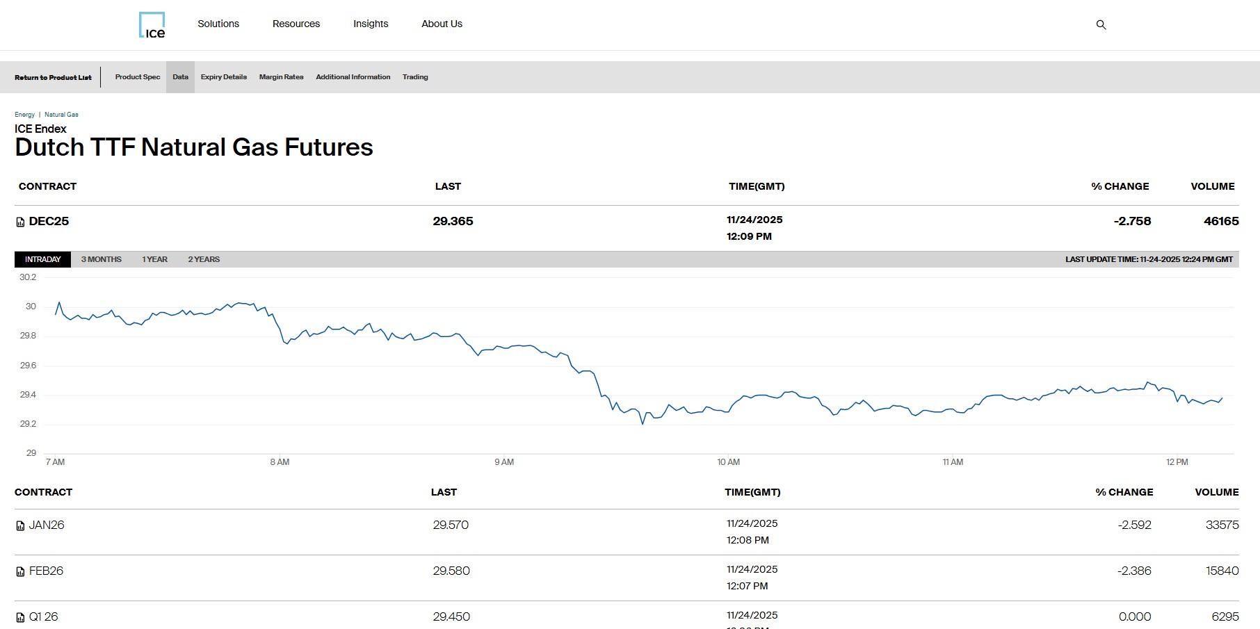 Gas, prezzo Ttf scende sotto 30 €