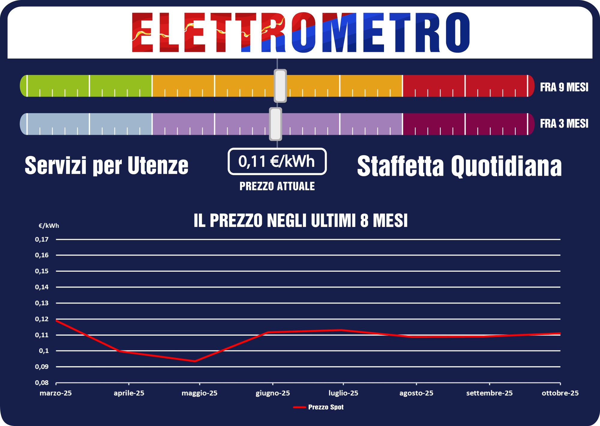 Elettrometro: ancora prezzi con piccole oscillazioni
