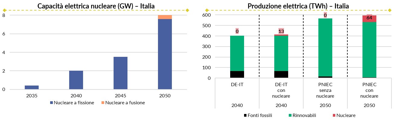 Nucleare, solo dal 2040 un ruolo nel mix italiano