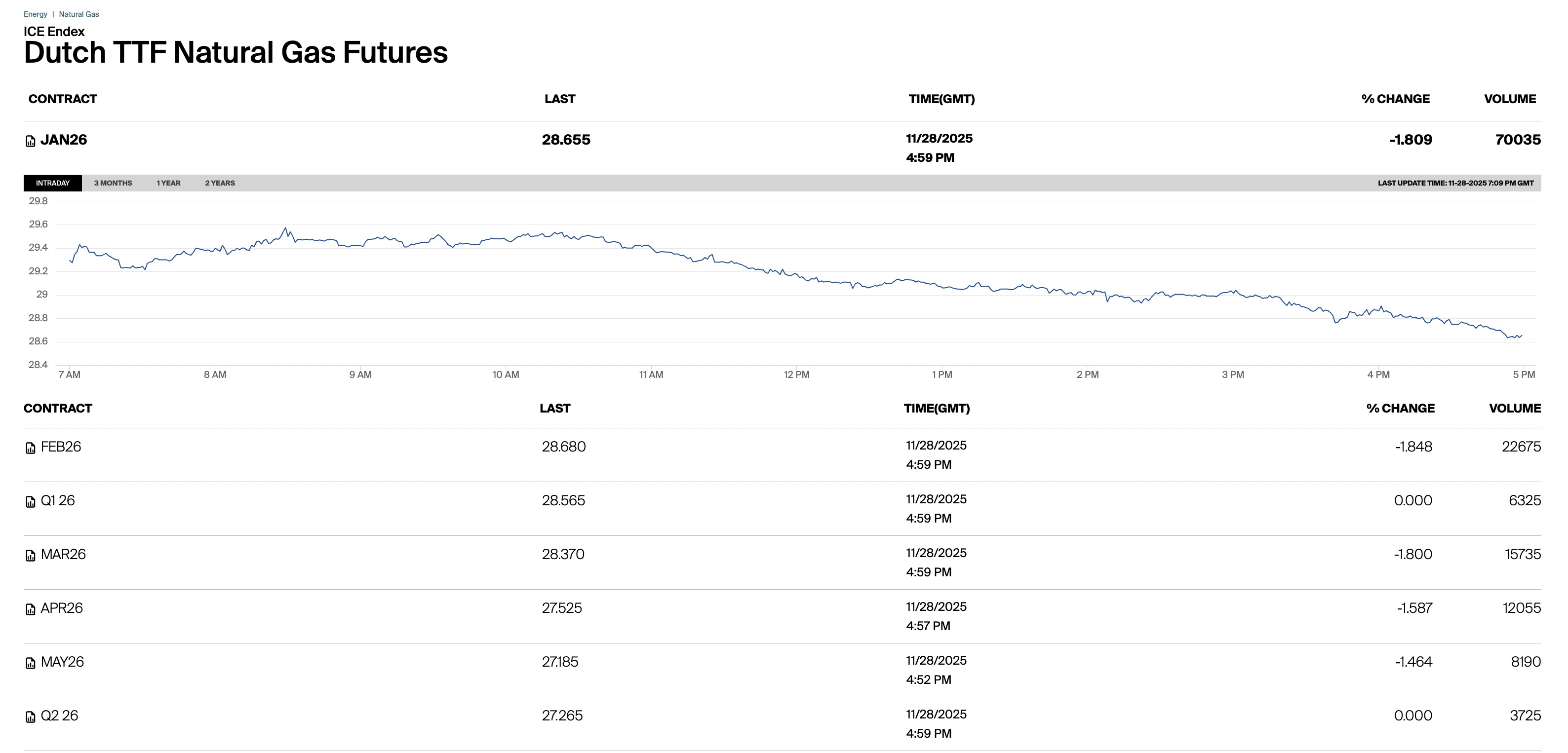 Gas, il prezzo al Ttf scende ancora
