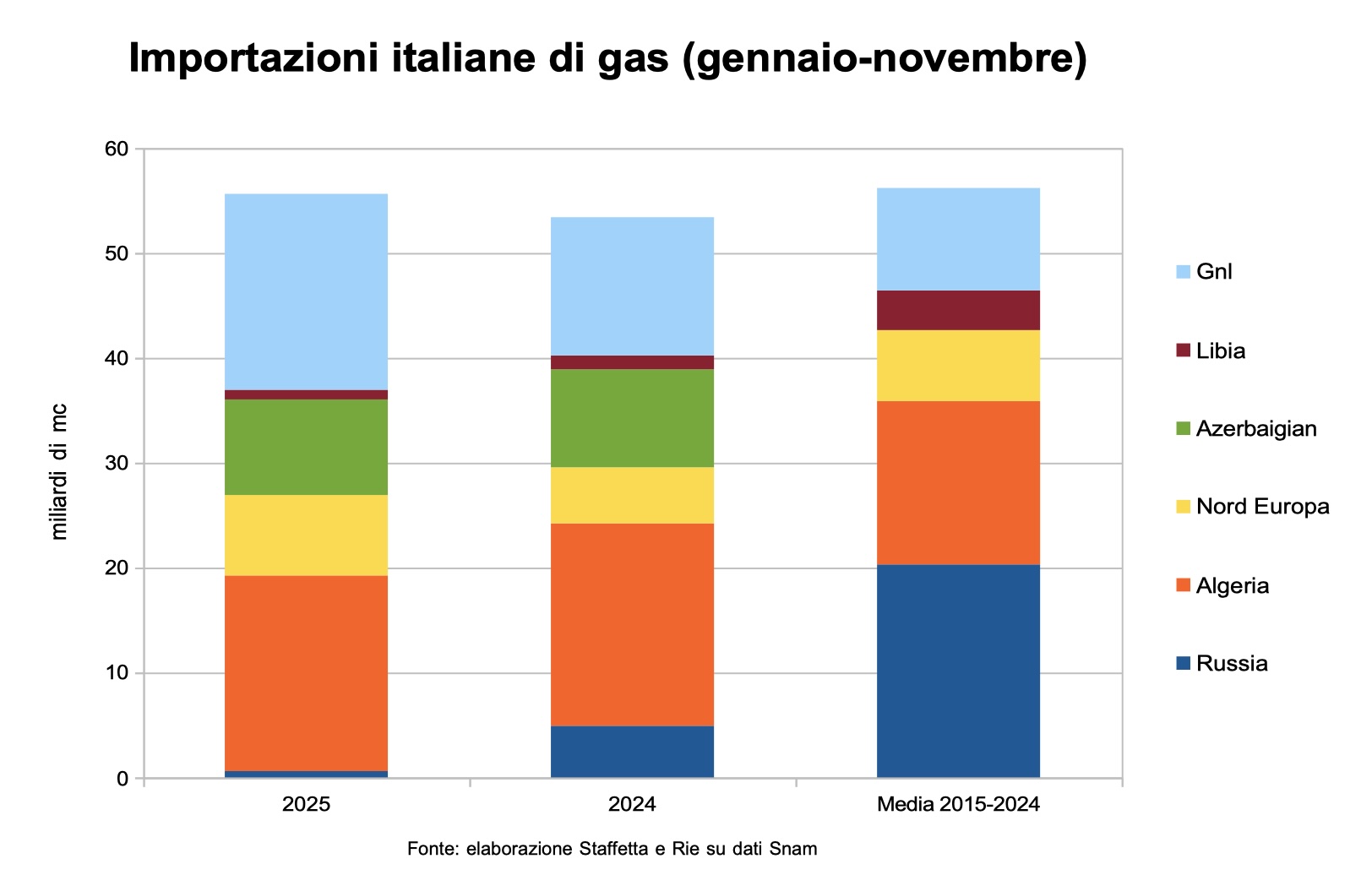 Gas, nel 2025 il Gnl è la prima fonte per l'Italia