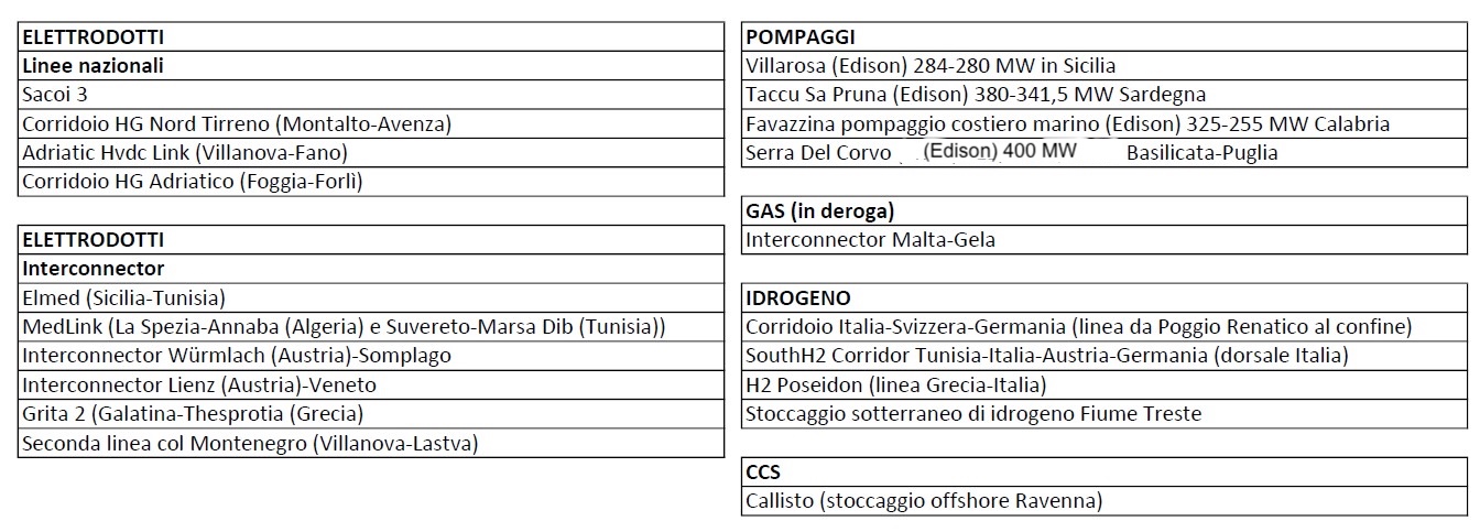 Infrastrutture, 4 pompaggi Edison tra i progetti di interesse UE
