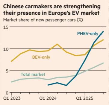 Auto, l'offensiva cinese sull'ibrido plug-in