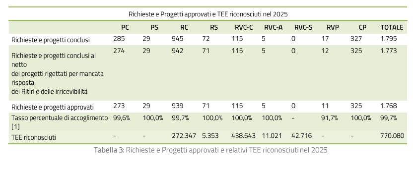 Certificati bianchi, nel 2025 l'industria non è più il primo settore