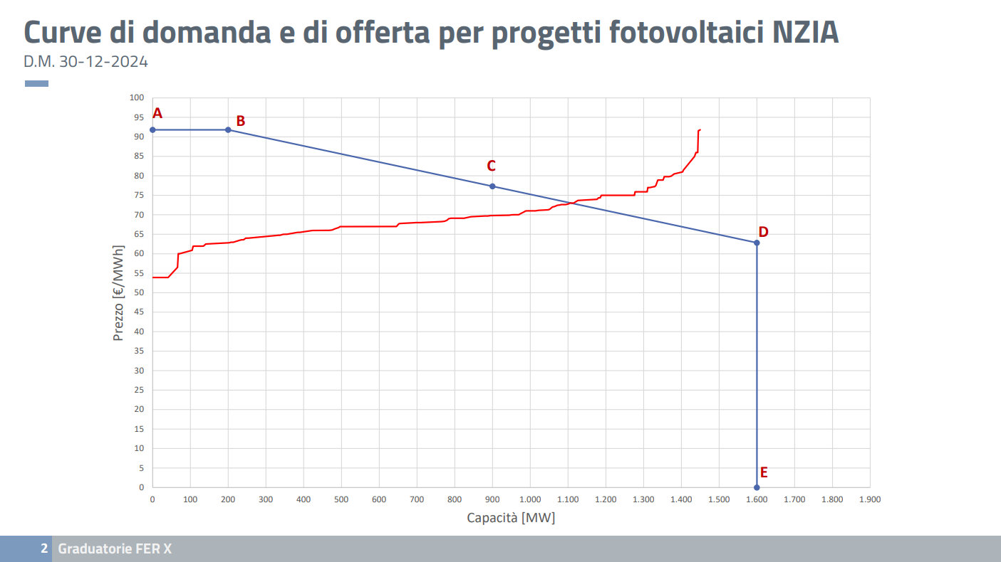 FerX “anti Cina”: aggiudicati 1,1 GW al prezzo medio di 66 €/MWh