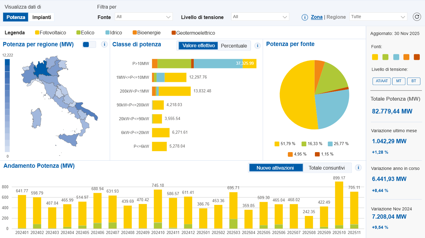 Rinnovabili, installazioni in ripresa anche a novembre