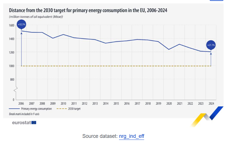 UE, consumi energetici in leggero calo nel 2024