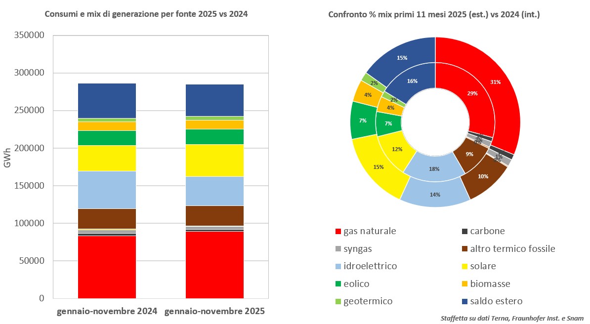 Elettricità, consumi +5% a novembre